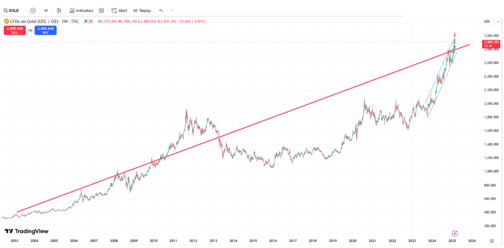 graf ceny zlata ukazuje dlouhodobí růst