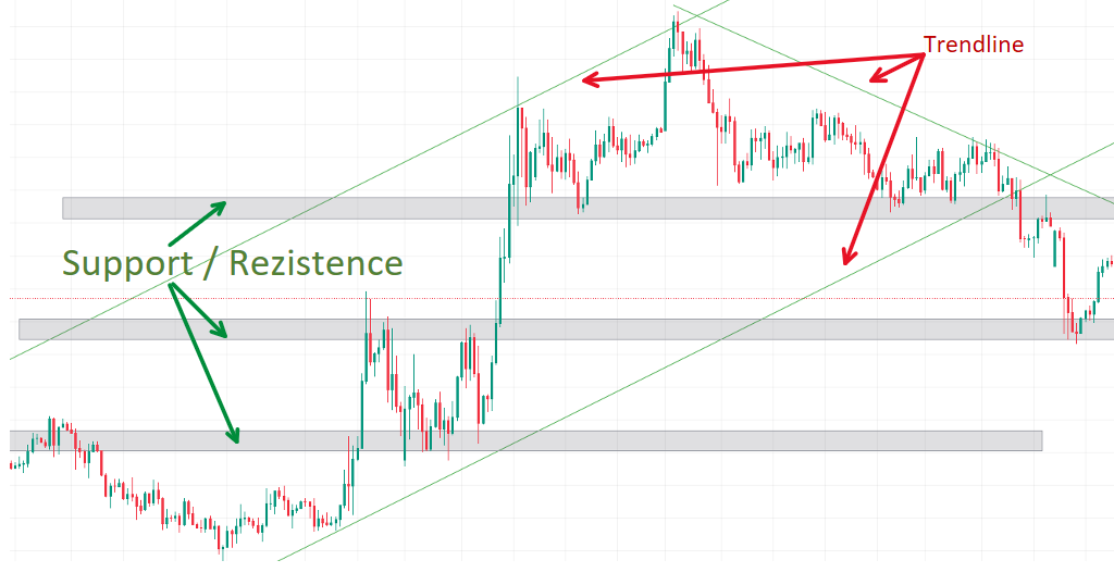 Ukázka supportů/rezistencí a trendline