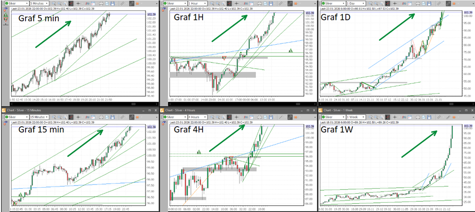 Celkový kontext pro stříbro - analýza více časových rámců je zásadní