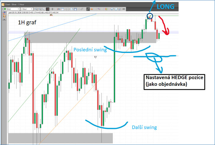 Špatně otevřený obchod na stříbře - 1H graf
