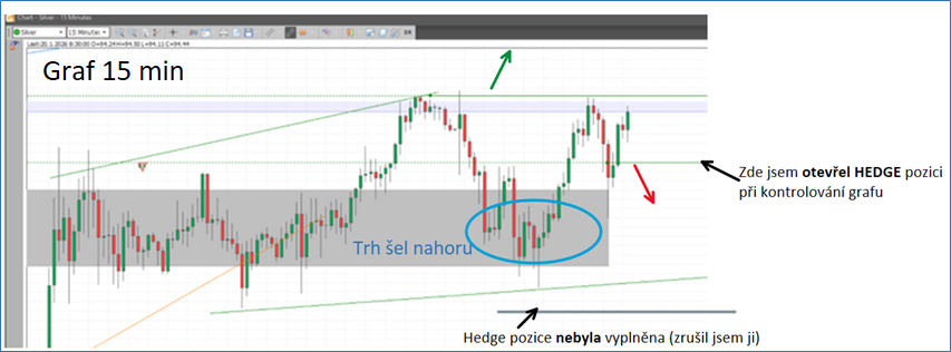 Další průběh obchodu vidíme na 15 minutovém grafu - stříbro