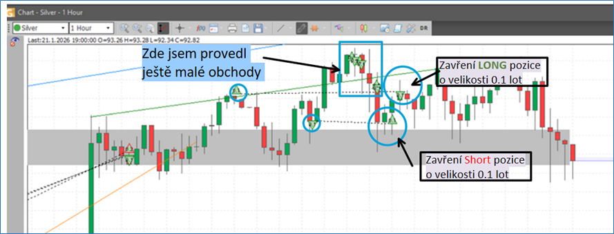 Další průběh obchodu vidíme na 1H grafu - stříbro. Obchody jsem uzavřel v zisku.