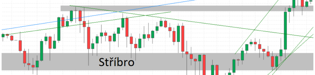 Stříbro - ukázka řízení obchodu – 1H graf a 15 minutový graf