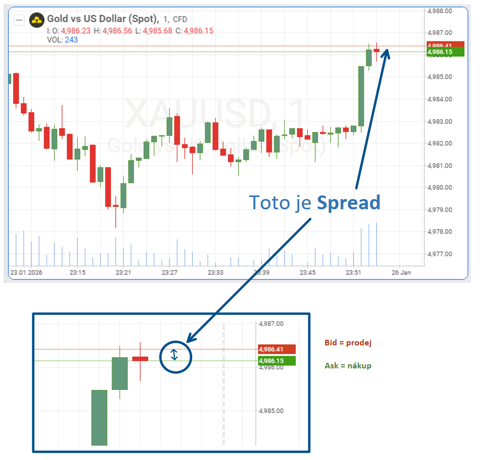 Zkázka spreadu na samotném grafu