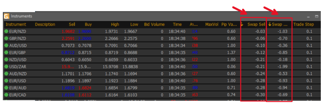 Ukázka zobrazení swapu pro konkrétní aktivum - je to jen příklad. Každý broker může mít trochu jiné swapy.